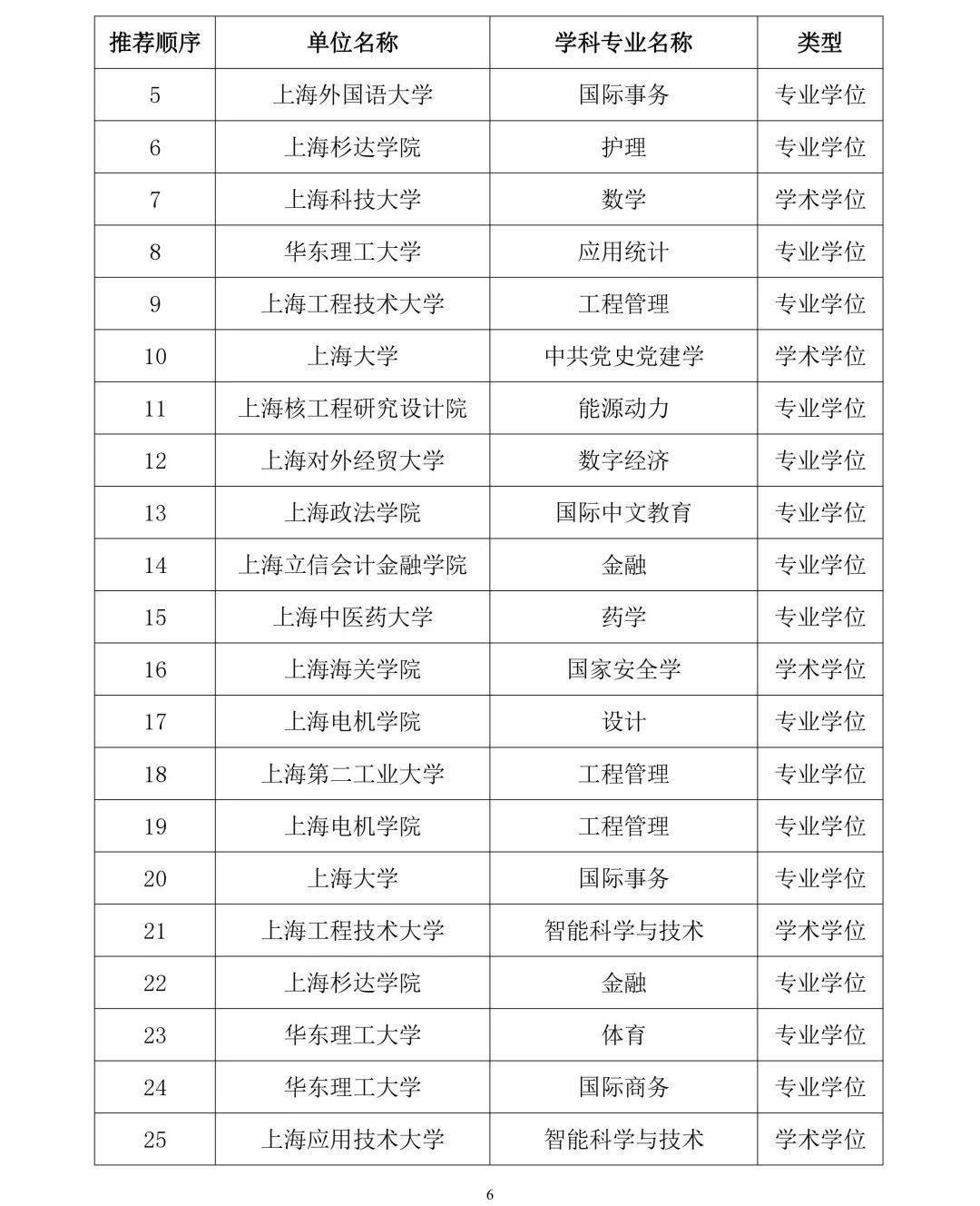 图片[6] - 首个！上海1所民办高校拟成为硕士学位授予单位 - 万事屋