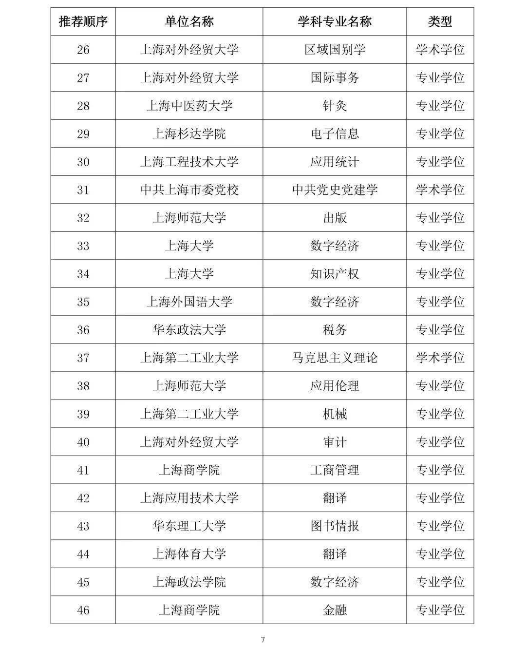 图片[7] - 首个！上海1所民办高校拟成为硕士学位授予单位 - 万事屋