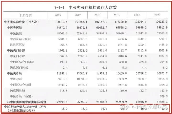 为什么医学界抵制中医的人不多?或者说很少有医生参与这个话题?-1 为什么医学界抵制中医的人不多?或者说很少有医生参与这个话题?-1