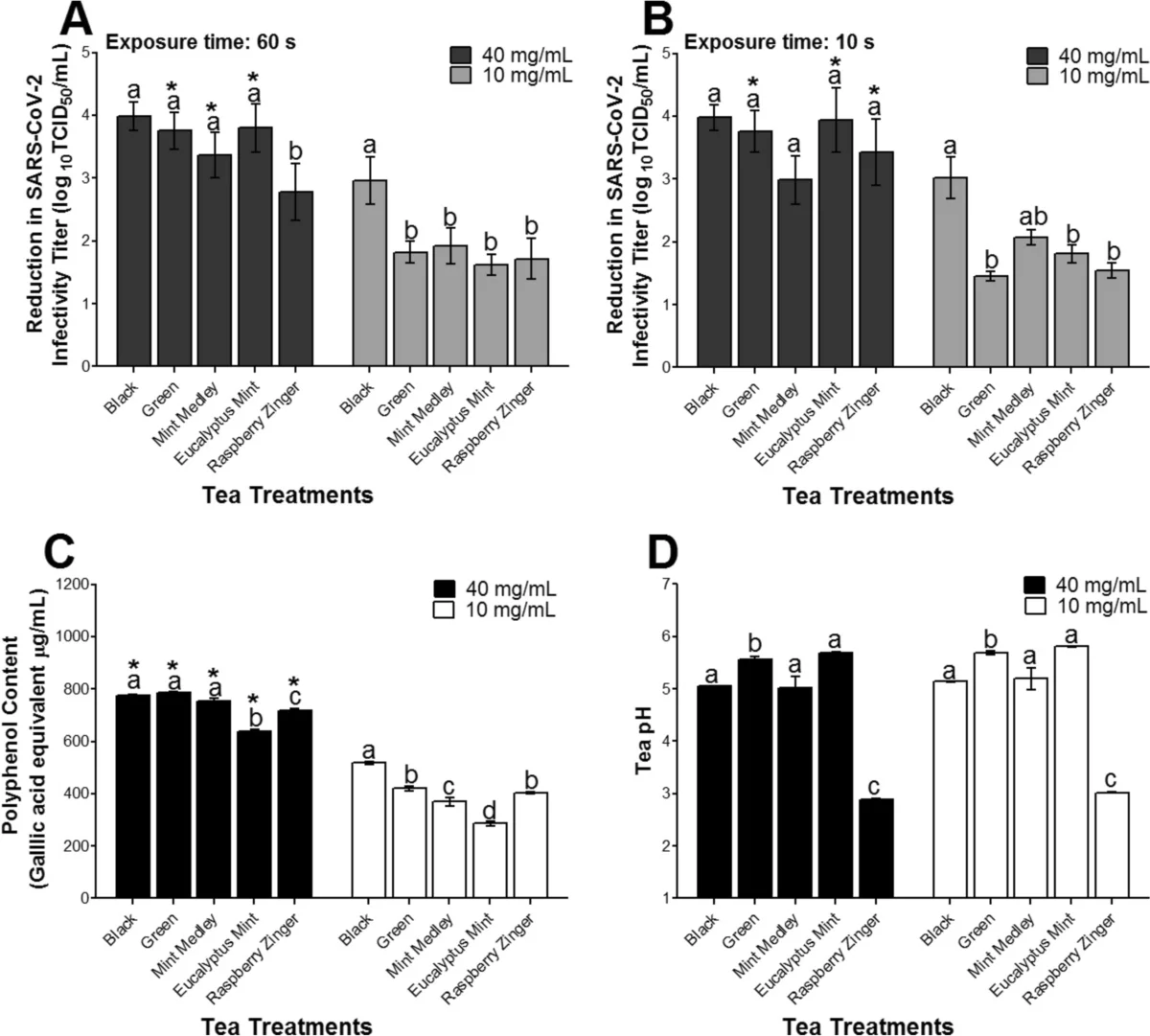 图片[2] - 研究发现饮用茶叶可以让唾液中的SARS-CoV-2病毒失活多达99.9% - 万事屋 | 生活·动漫·娱乐综合社区-银魂同好聚集地