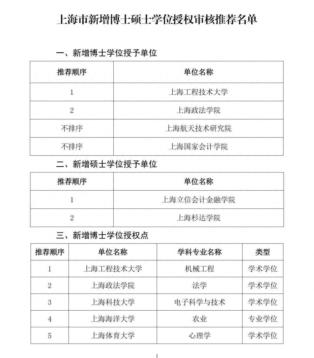 首个！上海1所民办高校拟成为硕士学位授予单位 - 万事屋 - 万事屋