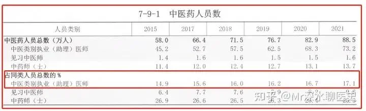 为什么医学界抵制中医的人不多?或者说很少有医生参与这个话题?-1 为什么医学界抵制中医的人不多?或者说很少有医生参与这个话题?-1