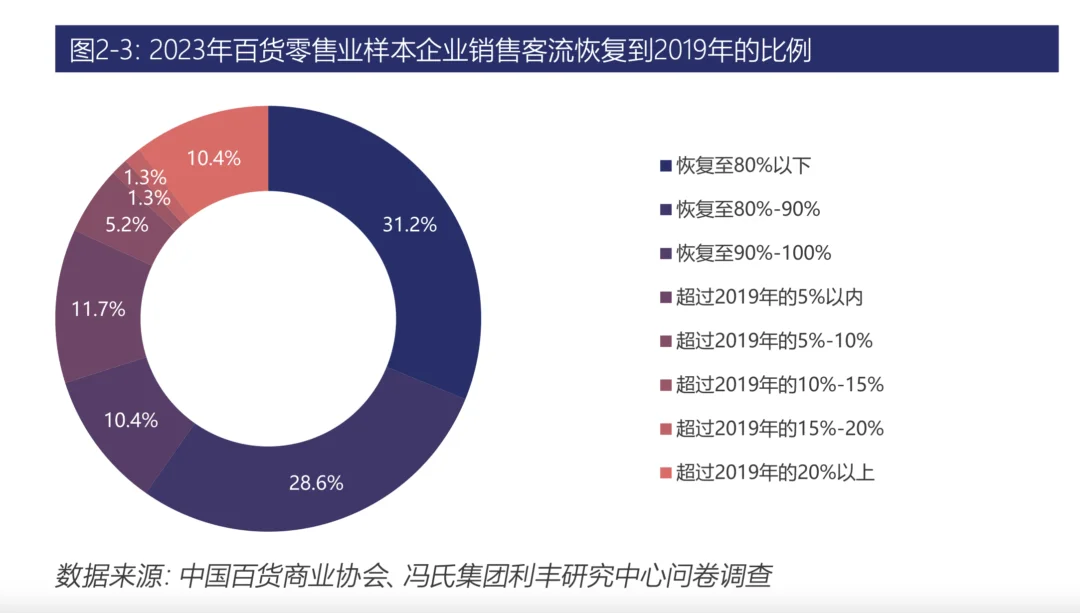 图片[3] - 仅3个多月，今年10家老牌百货已“阵亡”：百货零售面临这些困难 - 万事屋 | 生活·动漫·娱乐综合社区-银魂同好聚集地