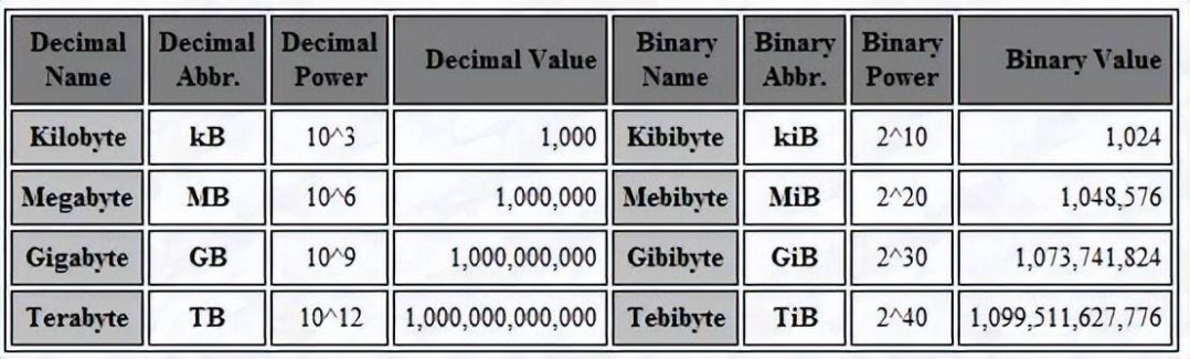 1000Mbps换算成MB/s是多少？除以8？想简单了 - 万事屋 | 生活·动漫·娱乐综合社区-银魂同好聚集地