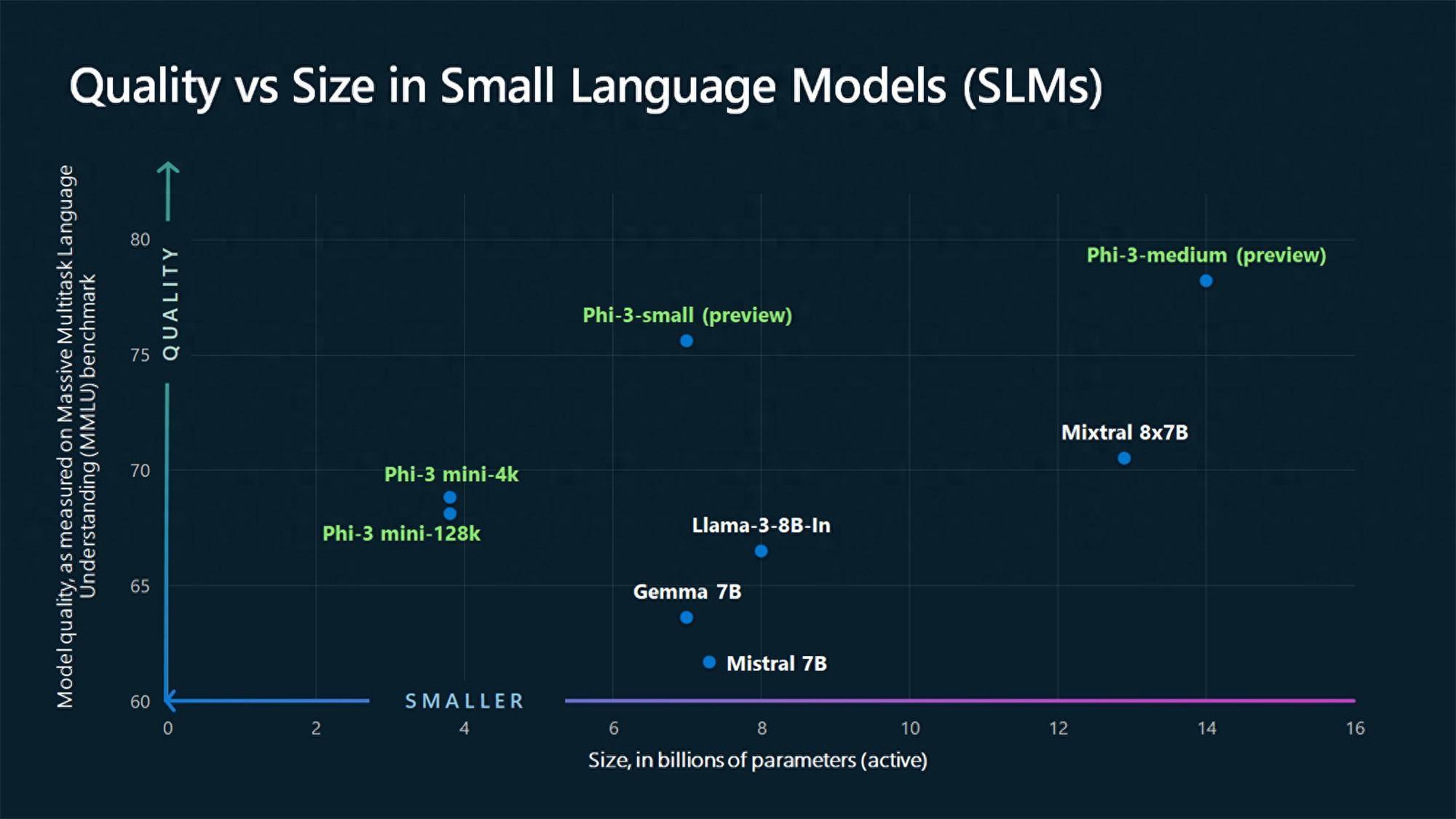 微软推开源小语言模型Phi 3，性能超LIama 3，可本地下载 - 万事屋 - 万事屋