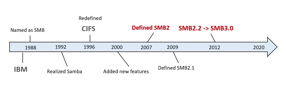 SMB传输为什么弱？有网友是这么回答的-1