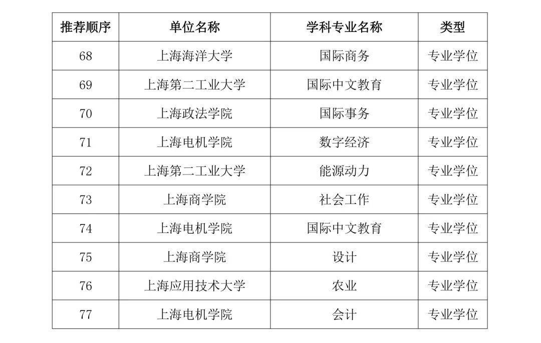 图片[9] - 首个！上海1所民办高校拟成为硕士学位授予单位 - 万事屋