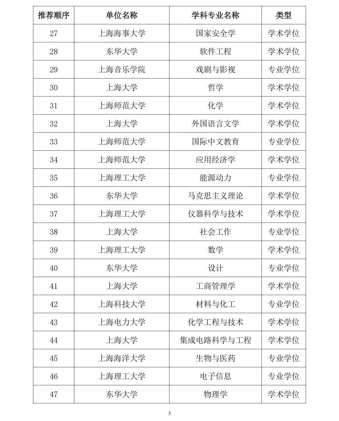 图片[3] - 首个！上海1所民办高校拟成为硕士学位授予单位 - 万事屋