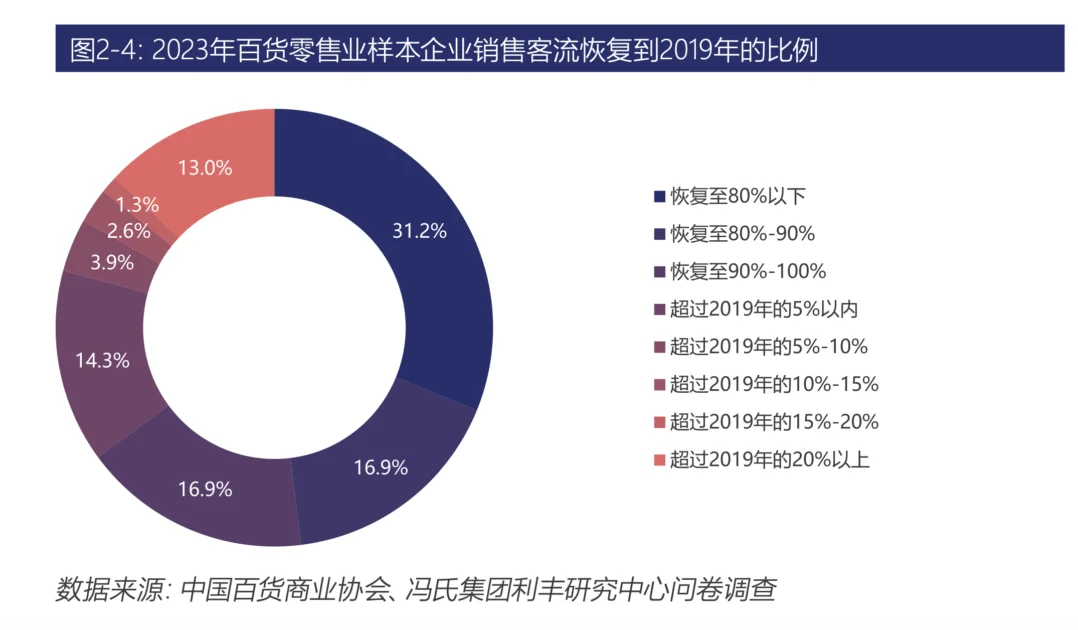 图片[4] - 仅3个多月，今年10家老牌百货已“阵亡”：百货零售面临这些困难 - 万事屋 | 生活·动漫·娱乐综合社区-银魂同好聚集地