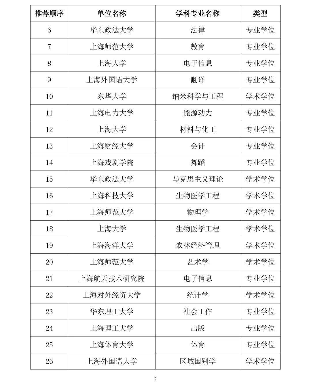 图片[2] - 首个！上海1所民办高校拟成为硕士学位授予单位 - 万事屋