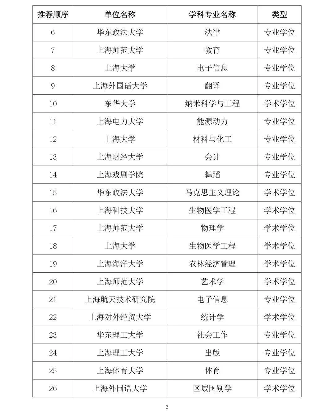 图片[2] - 首个！上海1所民办高校拟成为硕士学位授予单位 - 万事屋 | 生活·动漫·娱乐综合社区-银魂同好聚集地