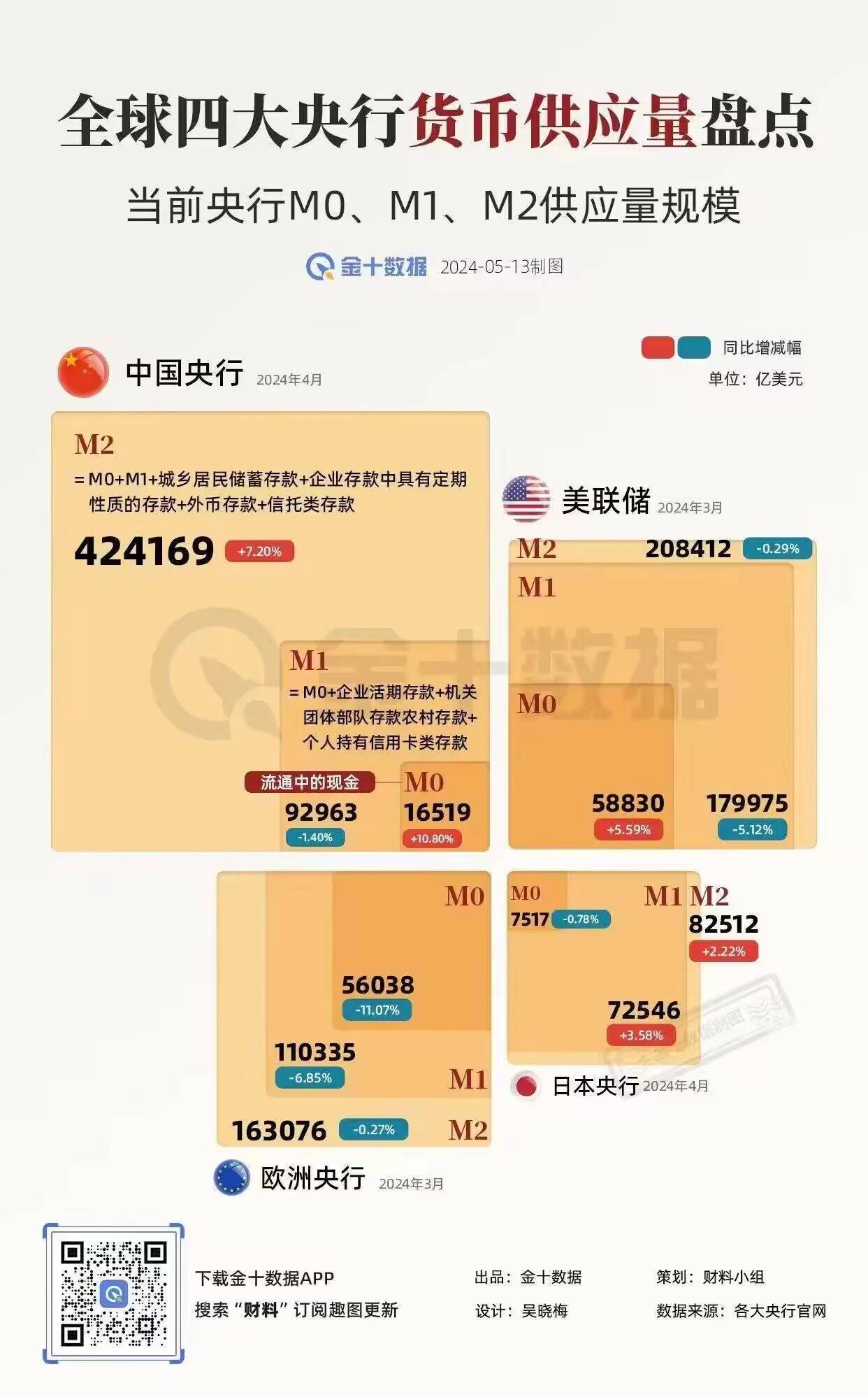 有个自媒体说中美欧日四大央行的M0、M1、M2数据，很不对劲 - 吐槽银魂 - 大众生活 - 万事屋 | 生活·动漫·娱乐综合社区-银魂同好聚集地