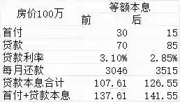 降首付降利率后，怎么欠债更多了？？？ - 生活银魂 - 大众生活 - 万事屋 | 生活·动漫·娱乐综合社区-银魂同好聚集地