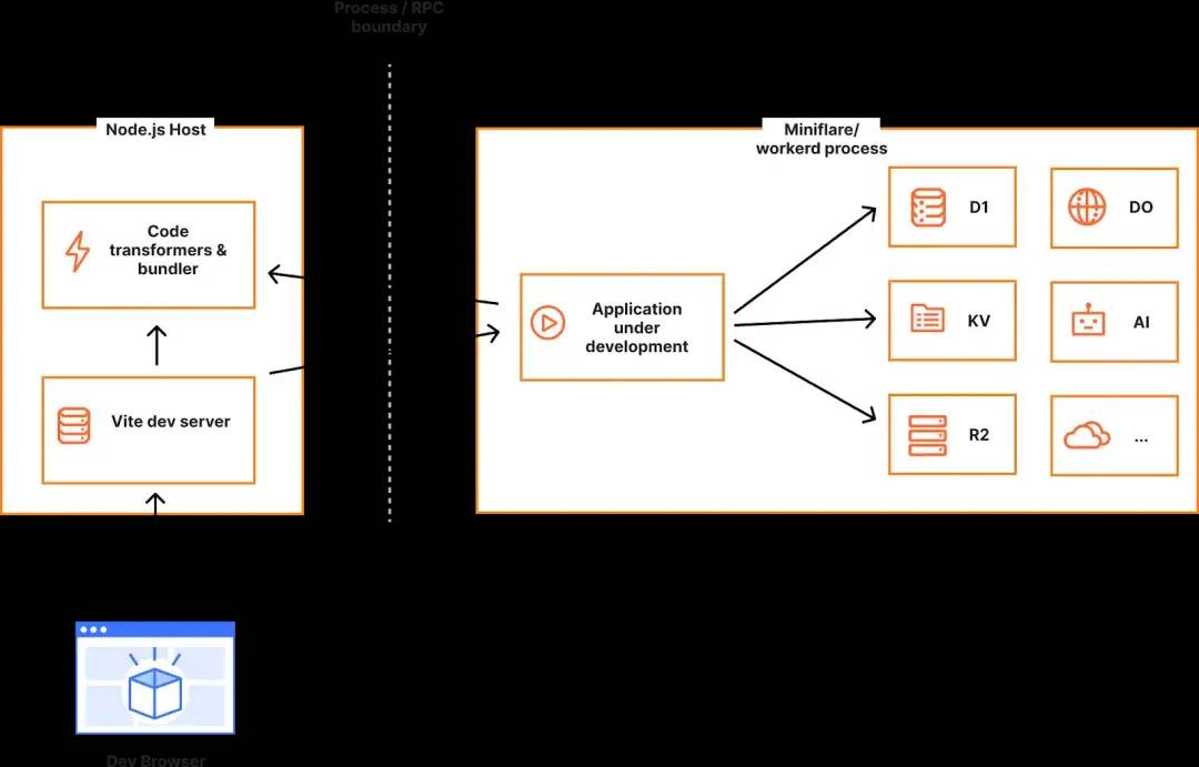 使用 Cloudflare 和全栈框架实现快速开发 - 万事屋 | 生活·动漫·娱乐综合社区-银魂同好聚集地