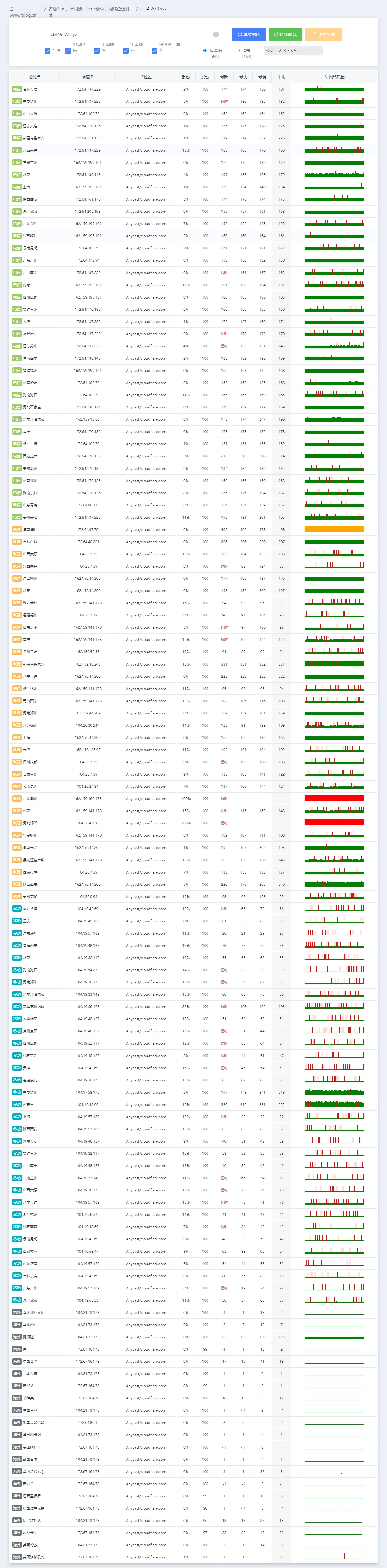 看来Cloudflare面对国人也有不堪重负的时候-1