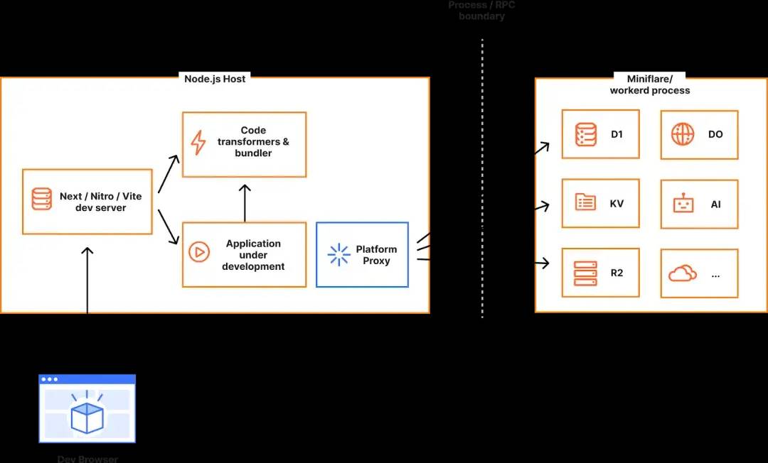 使用 Cloudflare 和全栈框架实现快速开发 - 万事屋 | 生活·动漫·娱乐综合社区-银魂同好聚集地