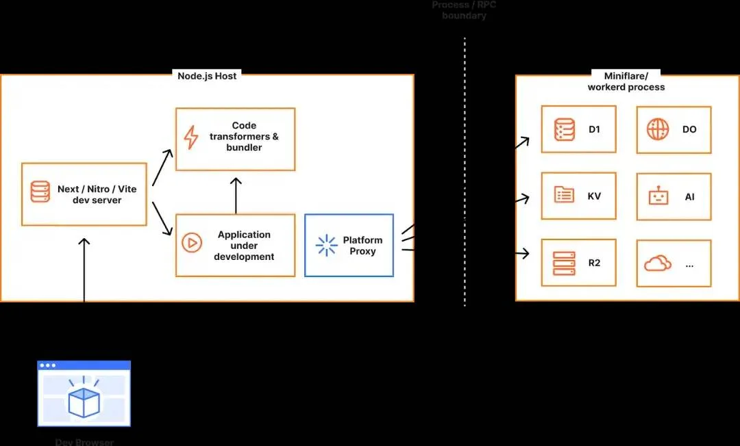 使用 Cloudflare 和全栈框架实现快速开发-1 使用 Cloudflare 和全栈框架实现快速开发-1