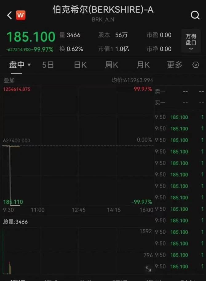 美股突发! 伯克希尔暴跌99.97%? 交易所: 正在查! - 万事屋 | 生活·动漫·娱乐综合社区-银魂同好聚集地