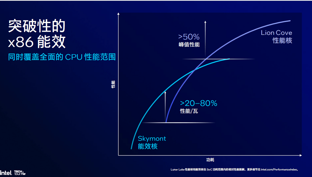 图片[9] - 把内存塞进CPU、取消超线程、性能大提升!解析英特尔Lunar Lake处理器 - 万事屋