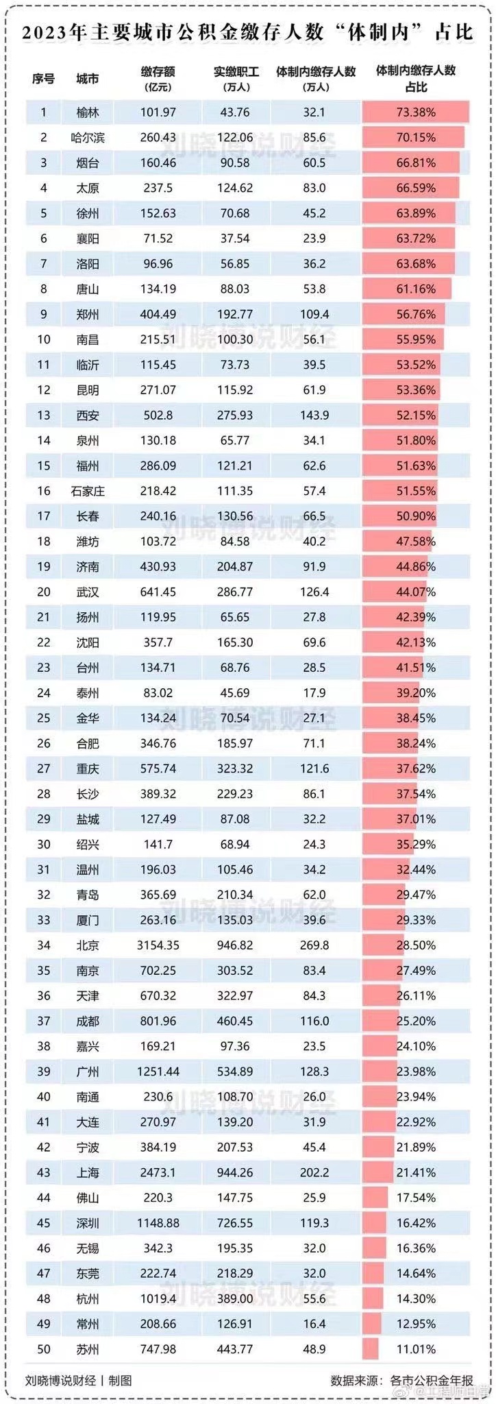 某群看到2023年主要城市公积金缴存人数“体制内”占比 - 吐槽银魂 - 大众生活 - 万事屋 | 生活·动漫·娱乐综合社区-银魂同好聚集地