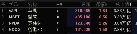 苹果市值反超微软 - Apple银魂 - 科技改变生活 - 万事屋 | 生活·动漫·娱乐综合社区-银魂同好聚集地