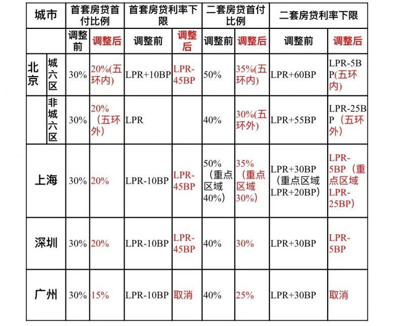 北京优化房地产政策，首付最低20%，利率最低3.5% - 生活银魂 - 大众生活 - 万事屋 | 生活·动漫·娱乐综合社区-银魂同好聚集地