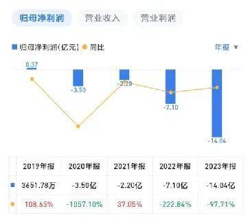 图片[4] - “扛不住了，我要破产了”！董事长频繁发文，董秘火速走人！连亏四年，这家公司怎么了？ - 万事屋