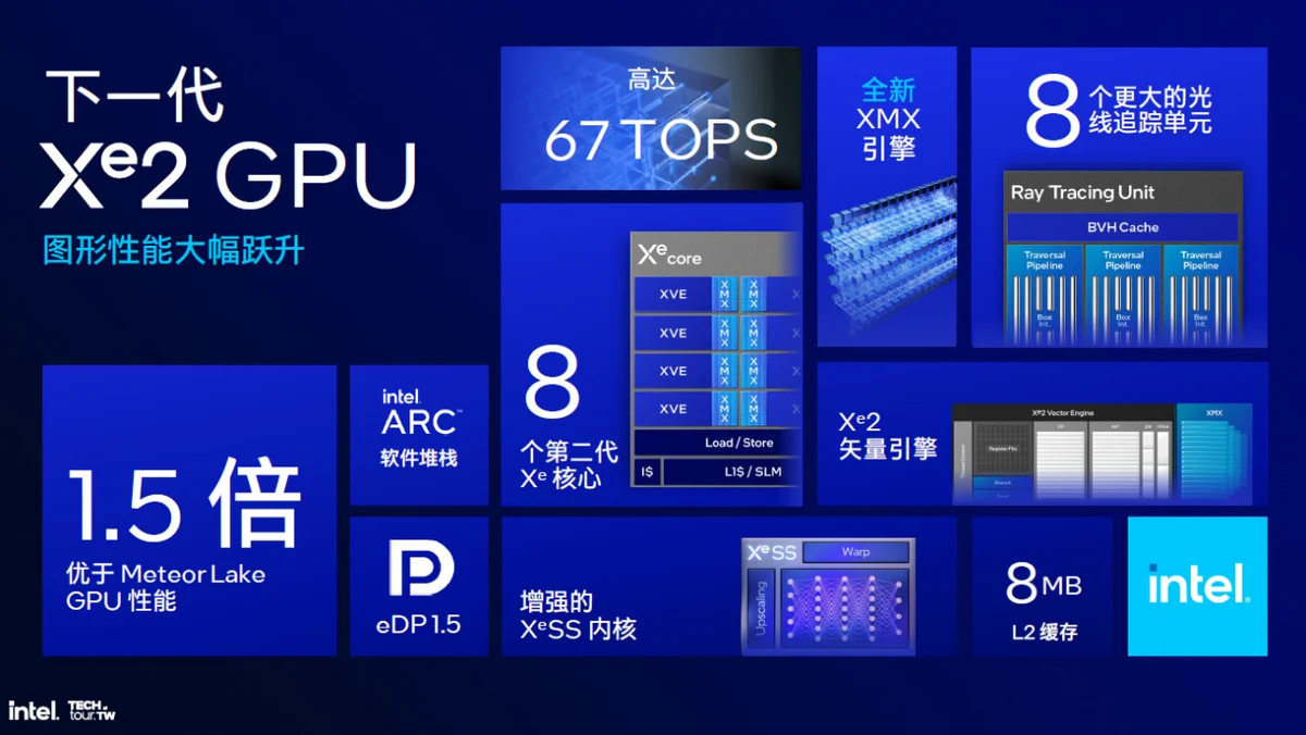 图片[12] - 把内存塞进CPU、取消超线程、性能大提升!解析英特尔Lunar Lake处理器 - 万事屋 | 生活·动漫·娱乐综合社区-银魂同好聚集地