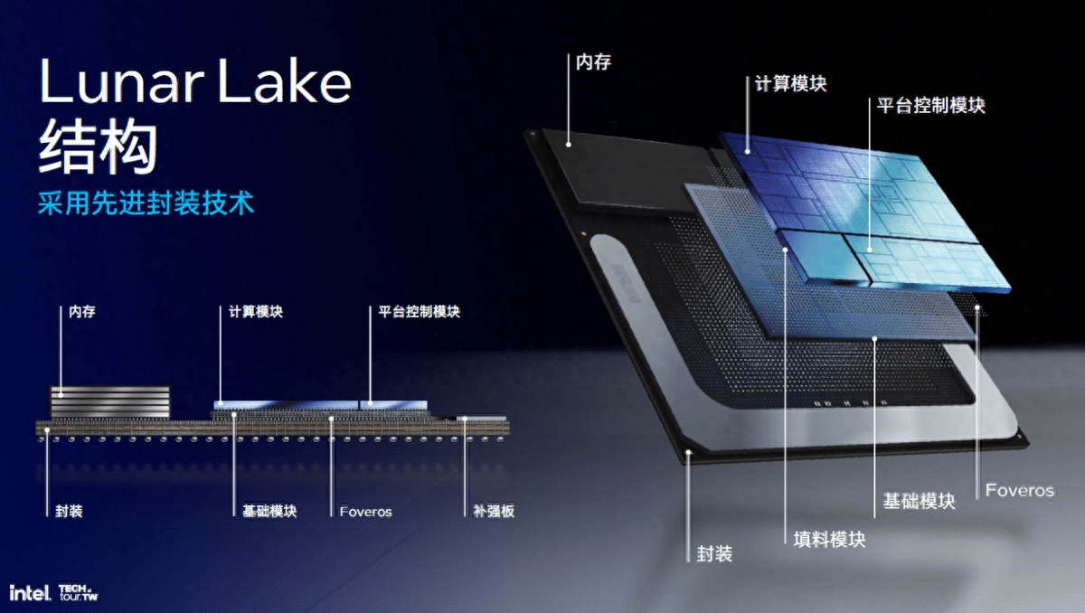 把内存塞进CPU、取消超线程、性能大提升!解析英特尔Lunar Lake处理器 - 万事屋 | 生活·动漫·娱乐综合社区-银魂同好聚集地