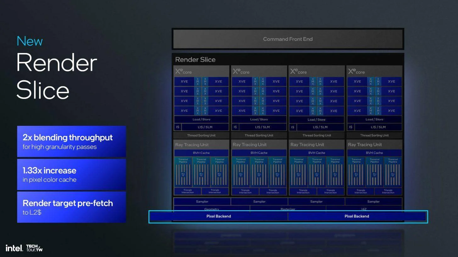 图片[13] - 英特尔Xe2 GPU正式发布：性能提升 50% 包含全新光线追踪内核 - 万事屋 | 生活·动漫·娱乐综合社区-银魂同好聚集地