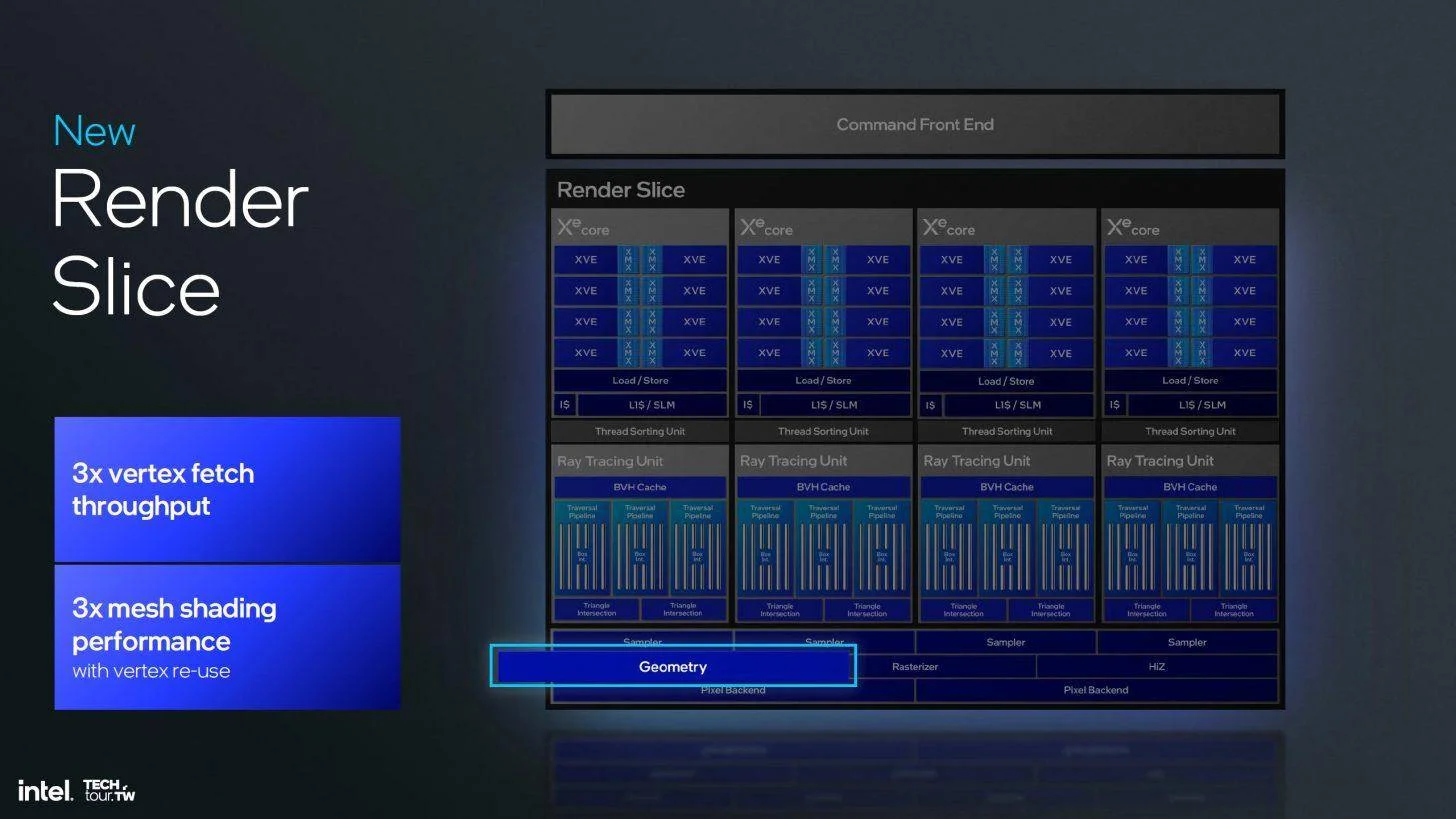 图片[10] - 英特尔Xe2 GPU正式发布：性能提升 50% 包含全新光线追踪内核 - 万事屋 | 生活·动漫·娱乐综合社区-银魂同好聚集地