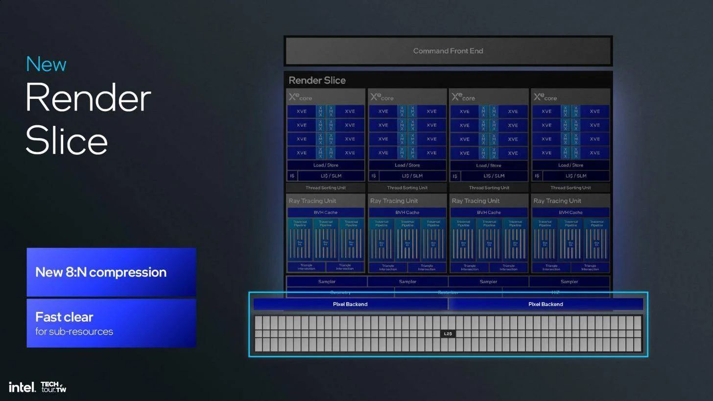 图片[14] - 英特尔Xe2 GPU正式发布：性能提升 50% 包含全新光线追踪内核 - 万事屋 | 生活·动漫·娱乐综合社区-银魂同好聚集地