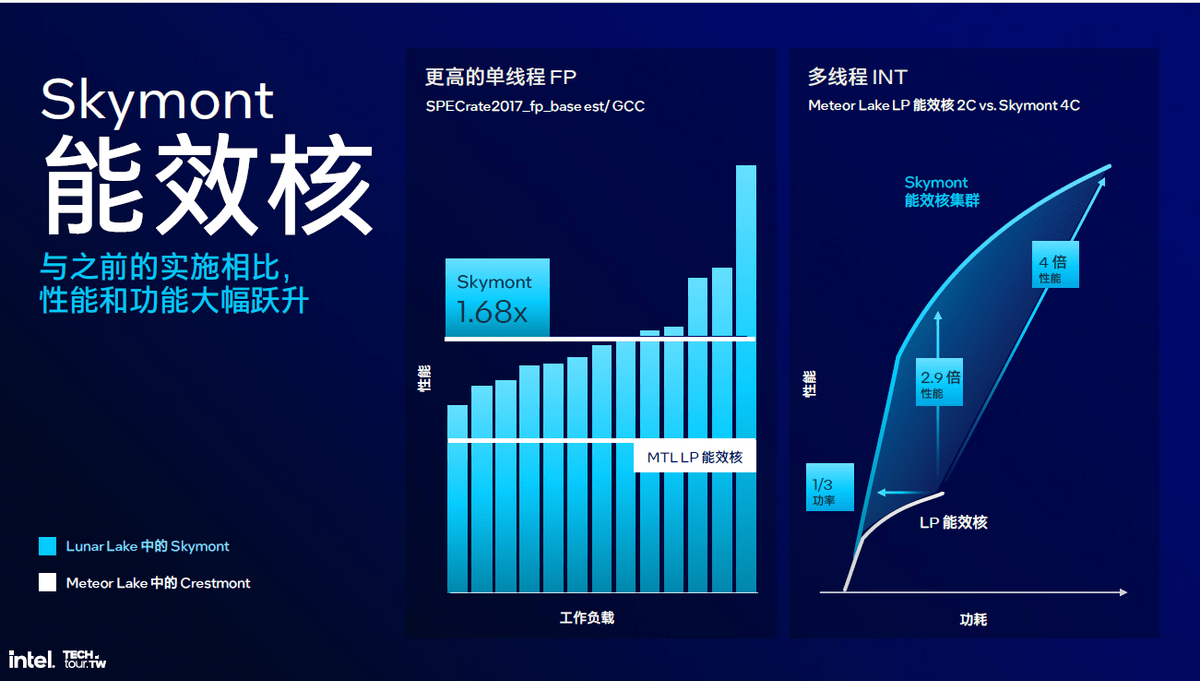 图片[8] - 把内存塞进CPU、取消超线程、性能大提升!解析英特尔Lunar Lake处理器 - 万事屋