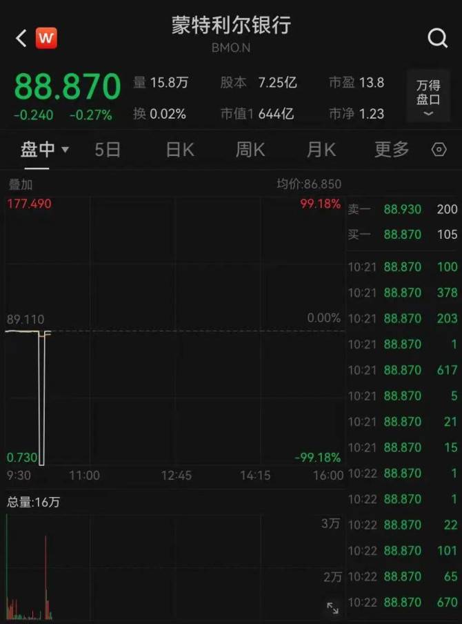 图片[2] - 美股突发! 伯克希尔暴跌99.97%? 交易所: 正在查! - 万事屋