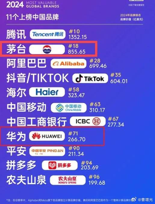 据说这数据来自2024全球品牌榜 - 吐槽银魂 - 大众生活 - 万事屋 | 生活·动漫·娱乐综合社区-银魂同好聚集地