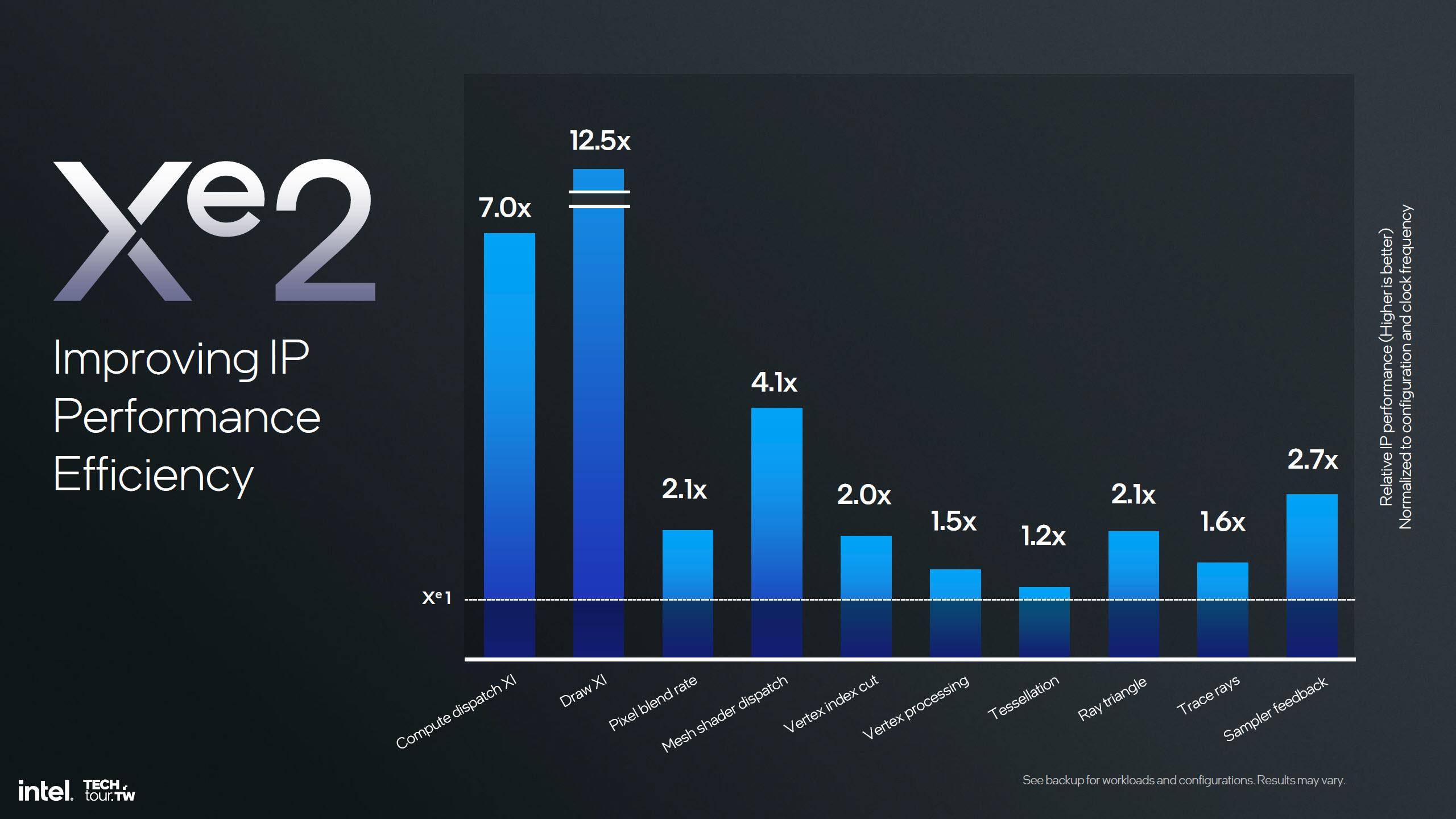 图片[2] - 英特尔Xe2 GPU正式发布：性能提升 50% 包含全新光线追踪内核 - 万事屋