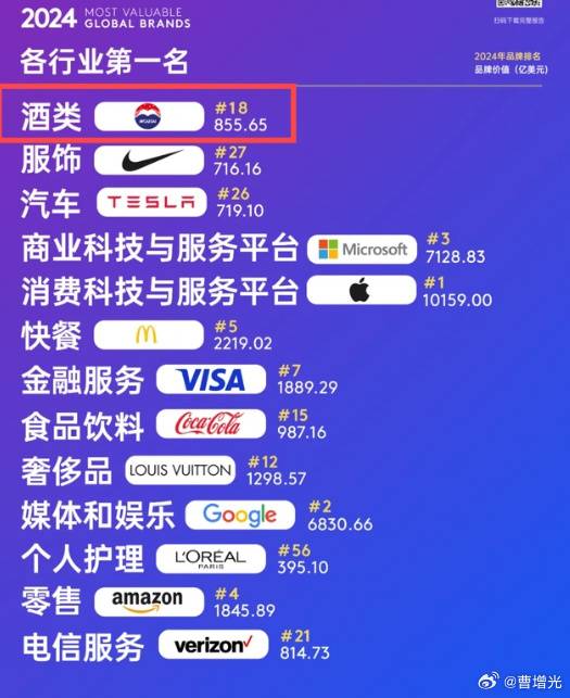 据说这数据来自2024全球品牌榜 - 万事屋 | 生活·动漫·娱乐综合社区-银魂同好聚集地