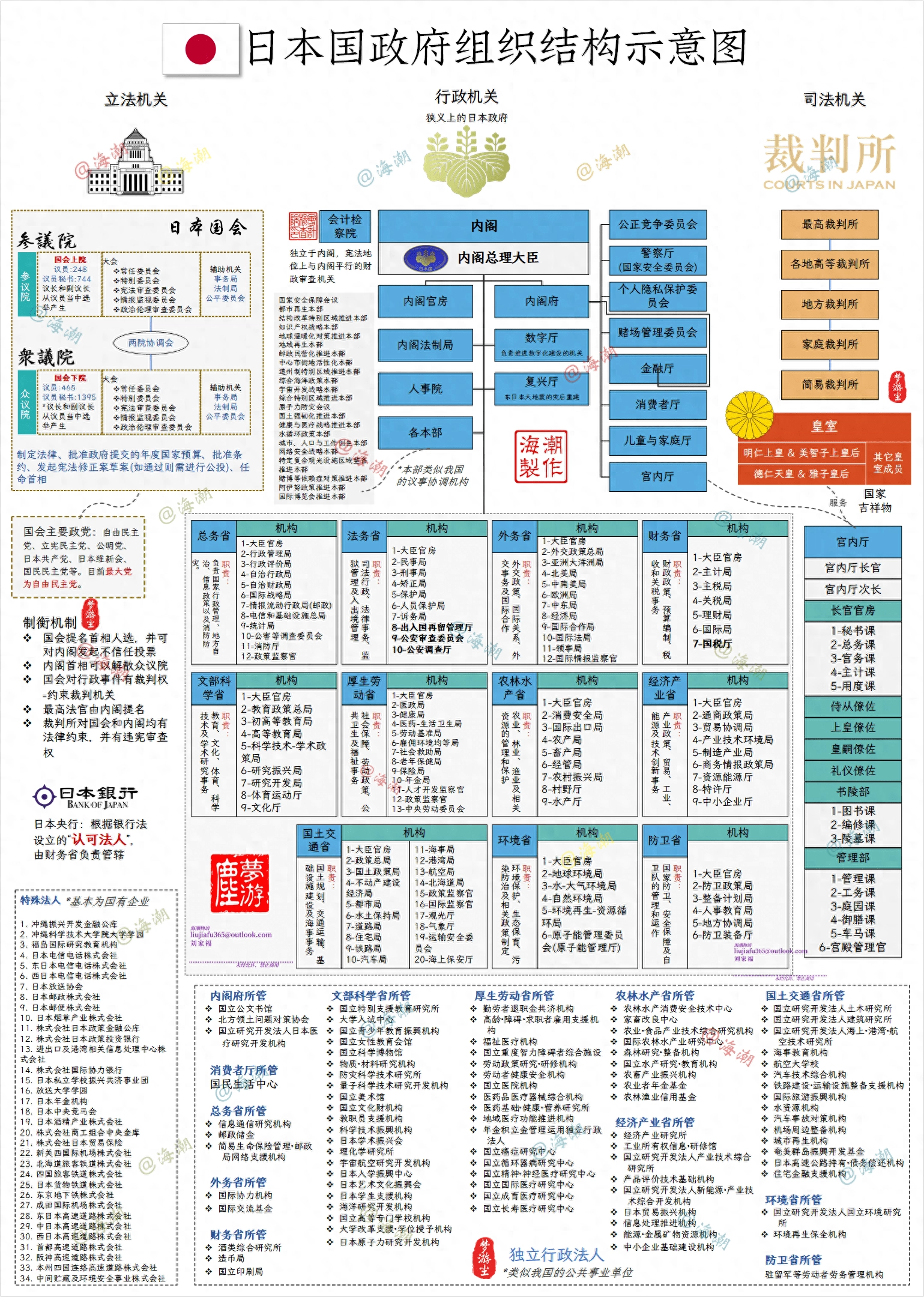 【转载】图解日本政府组织架构 - 万事屋 | 生活·动漫·娱乐综合社区-银魂同好聚集地