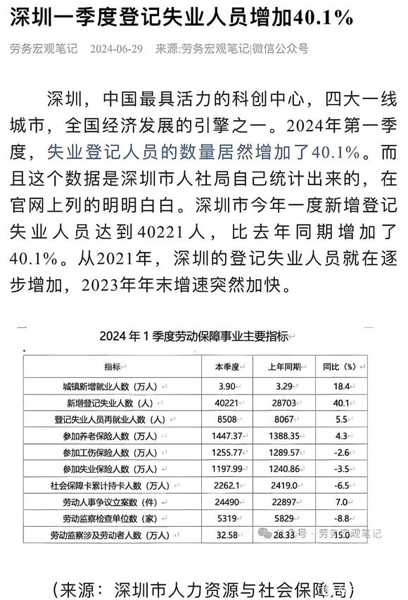 深圳失业率暴增？ - 万事屋 | 生活·动漫·娱乐综合社区-银魂同好聚集地