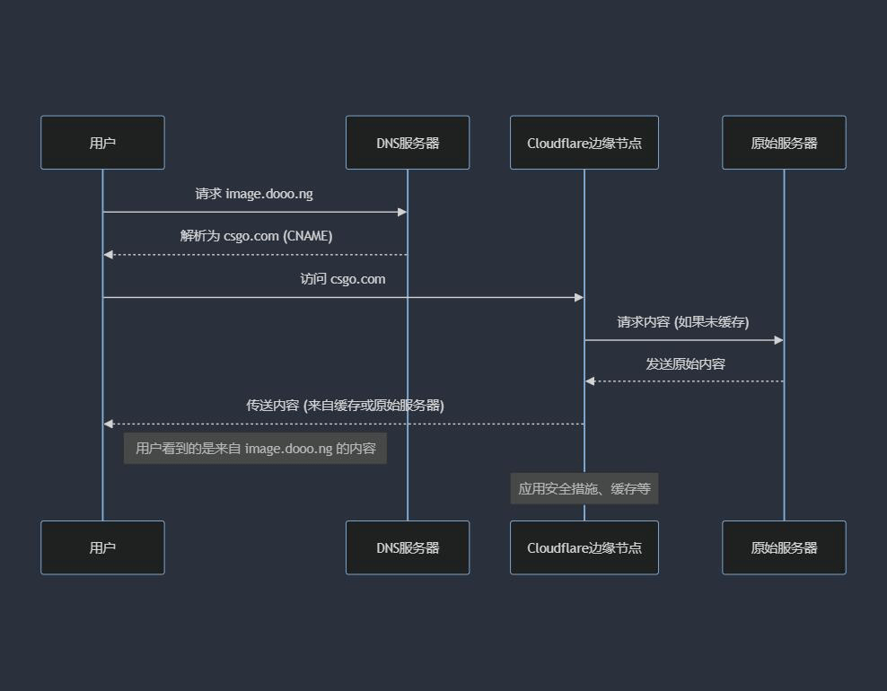 利用CloudFlare+SaaS回源优选IP使国内用户高速访问网站 - 技术宅银魂 - 科技改变生活 - 万事屋 | 生活·动漫·娱乐综合社区-银魂同好聚集地