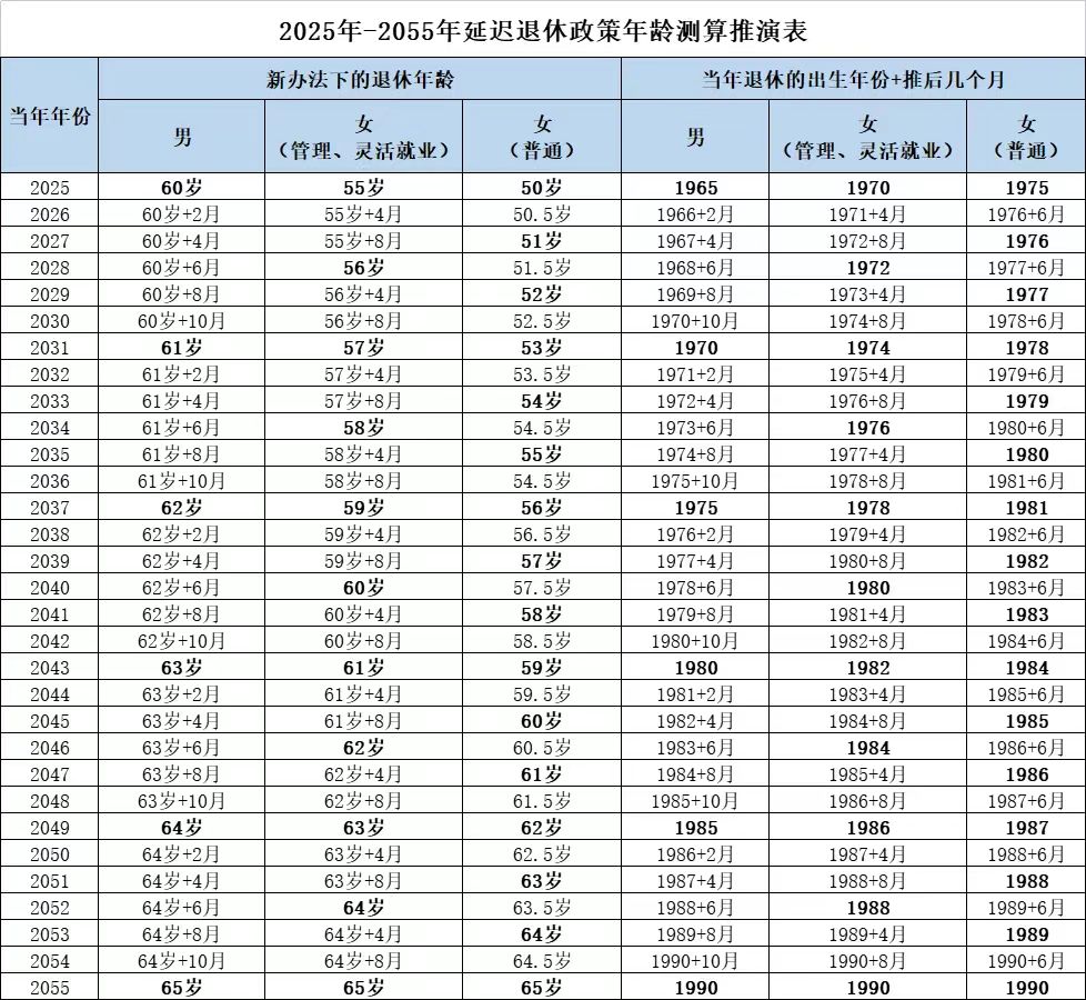 据说是2025年-2055年延迟退休政策年龄测算推演表 - 生活银魂 - 大众生活 - 万事屋 | 生活·动漫·娱乐综合社区-银魂同好聚集地