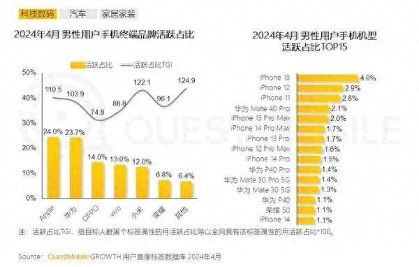 男同胞使用手机机型数据曝光，iPhone才是真·遥遥领先 - 万事屋 | 生活·动漫·娱乐综合社区-银魂同好聚集地