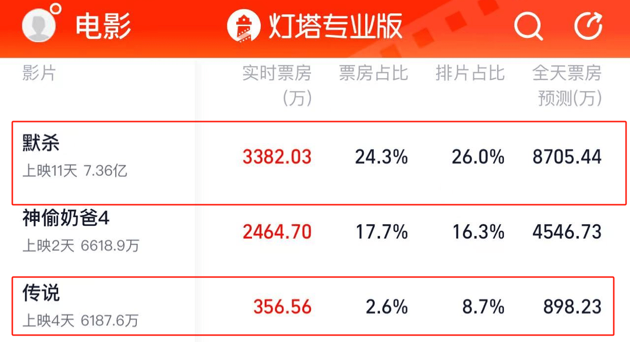 图片[22] - 上映4天，票房仅6000万，成龙的《传说》，被沈腾、王传君打懵了 - 万事屋