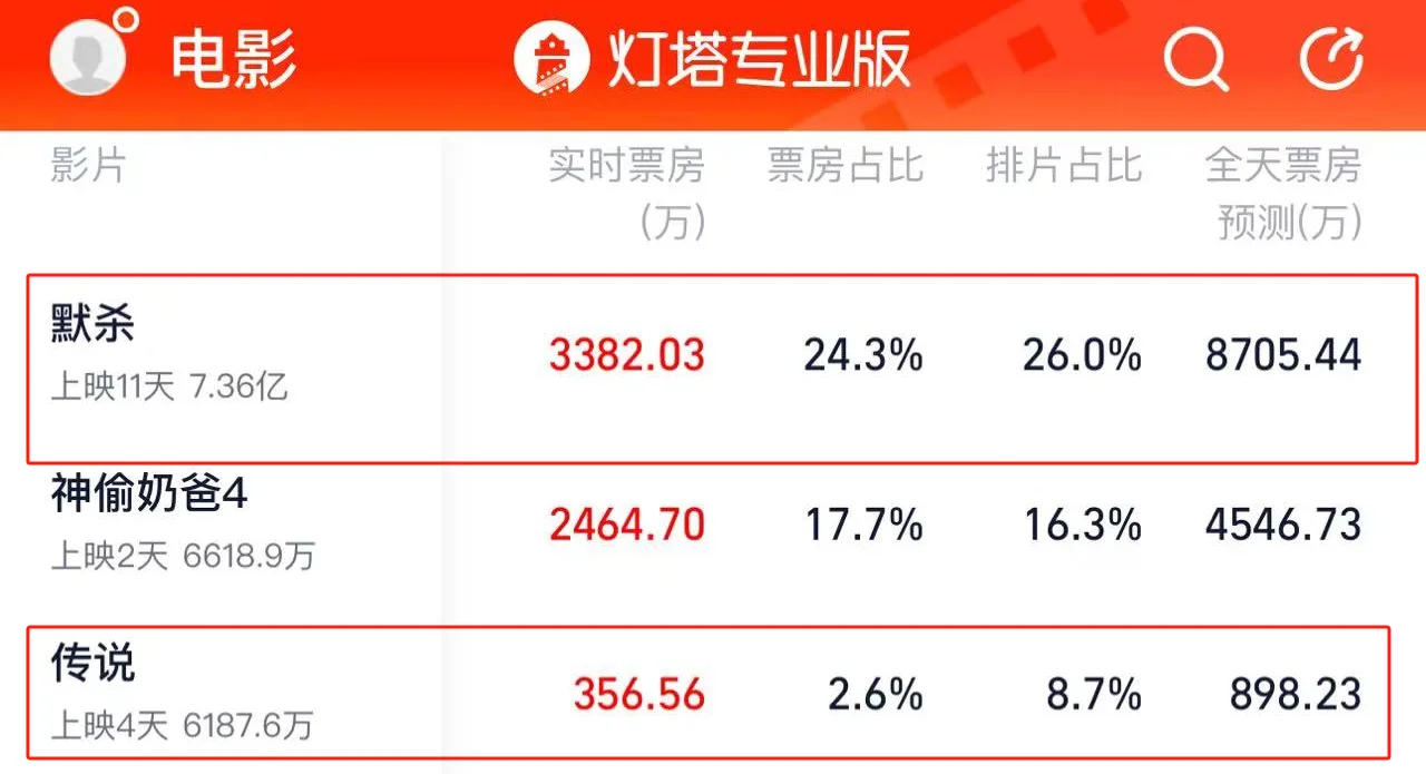 图片[22] - 上映4天，票房仅6000万，成龙的《传说》，被沈腾、王传君打懵了 - 万事屋 | 生活·动漫·娱乐综合社区-银魂同好聚集地