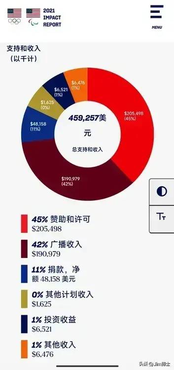 图片[10] - 来自Jim博士的吐槽：金灿荣编美国人奖牌榜的故事，结果演砸了 - 万事屋