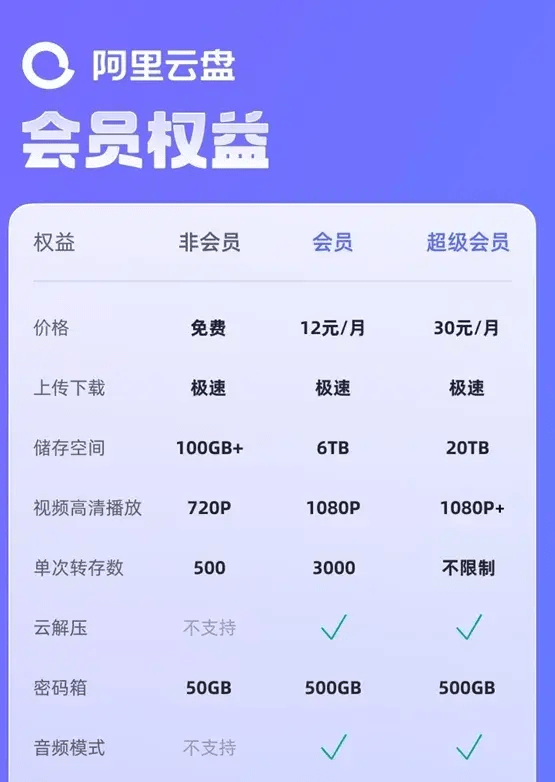 曾经不限速的阿里云盘终究走上了限速收费的老路 - 万事屋 | 生活·动漫·娱乐综合社区-银魂同好聚集地