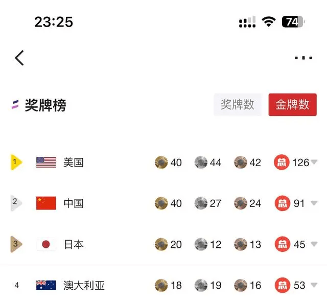 奥运收官，中国金牌数并列第一 - 生活银魂 - 大众生活 - 万事屋 | 生活·动漫·娱乐综合社区-银魂同好聚集地