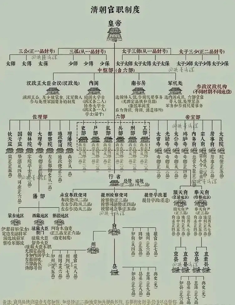 清朝政府机关图 - 生活银魂 - 大众生活 - 万事屋 | 生活·动漫·娱乐综合社区-银魂同好聚集地