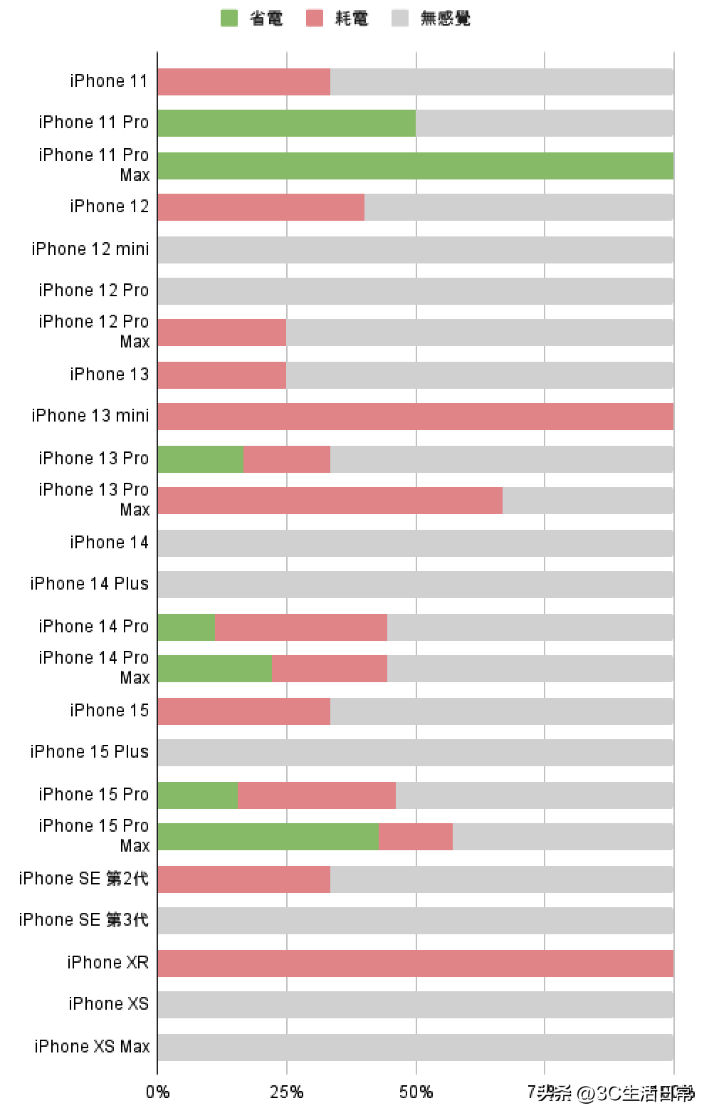 有自媒体对iOS 17.6正式版各机型续航、流畅度做了测试，部分iPhone机型提升巨大 - Apple银魂 - 科技改变生活 - 万事屋 | 生活·动漫·娱乐综合社区-银魂同好聚集地