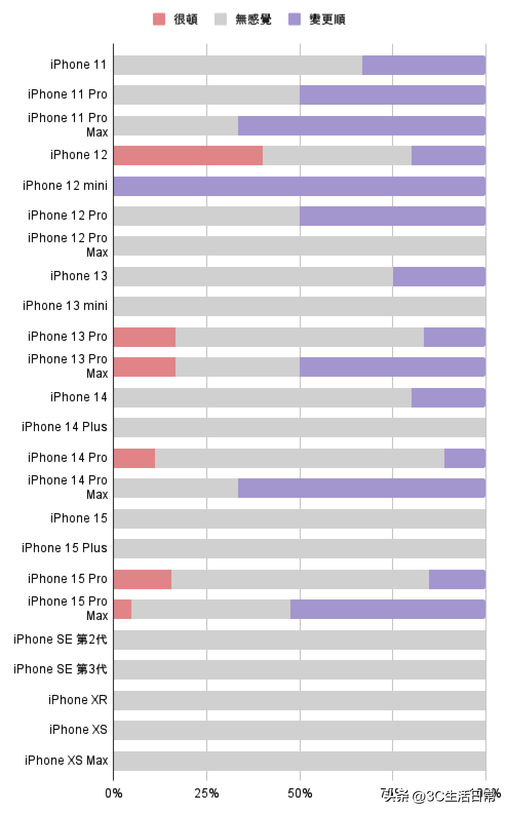 有自媒体对iOS 17.6正式版各机型续航、流畅度做了测试，部分iPhone机型提升巨大 - 万事屋 | 生活·动漫·娱乐综合社区-银魂同好聚集地